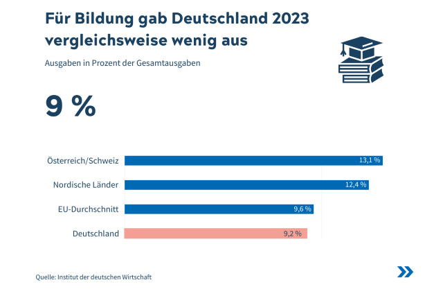 PM Staatsausgaben 2025 quer