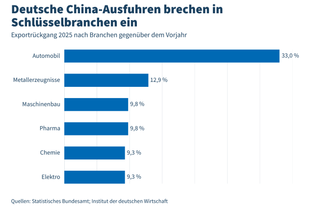 Csm Deutsche China Ausfuhren brechen in Schlüsselbranchen ein d45b67a009