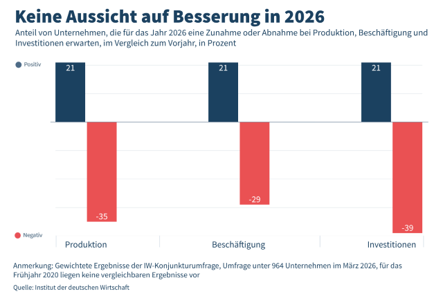 Csm 2026 Keine Aussicht auf Besserung PM Konjunkturumfrage Frühjahr 2 3 9646126de2