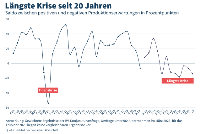 Csm 2026 Keine Aussicht auf Besserung PM Konjunkturumfrage Frühjahr 4 6207facb91