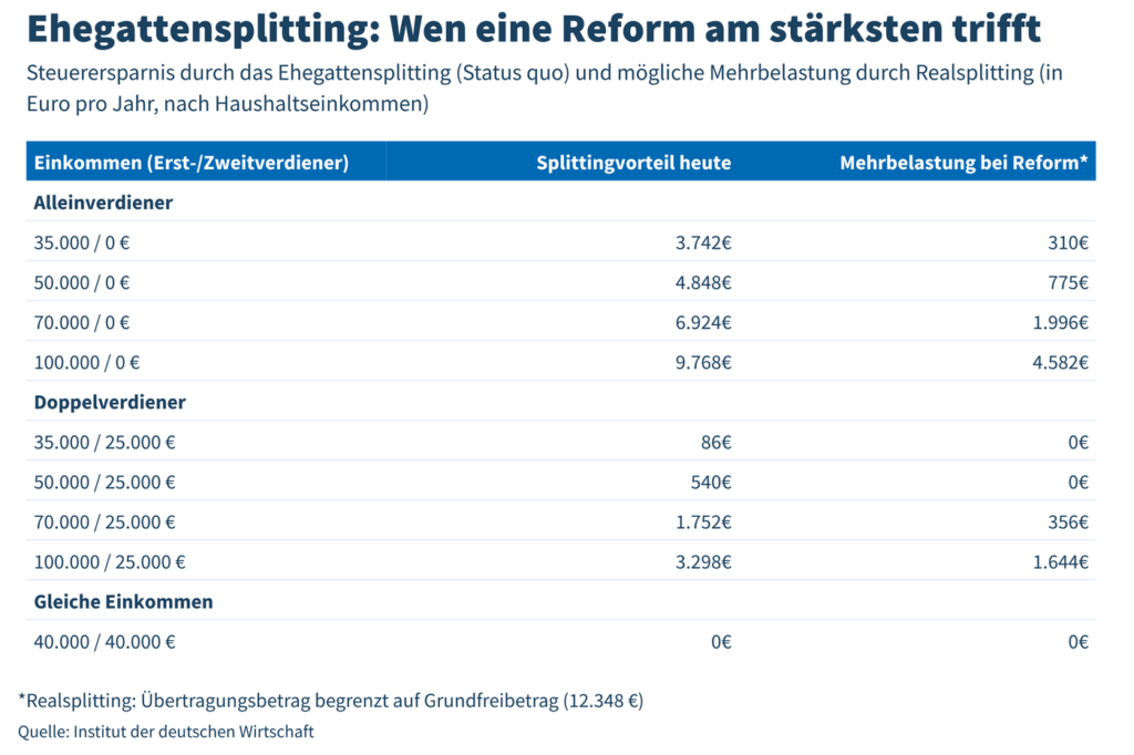 Csm Ehegattensplitting dd54248253