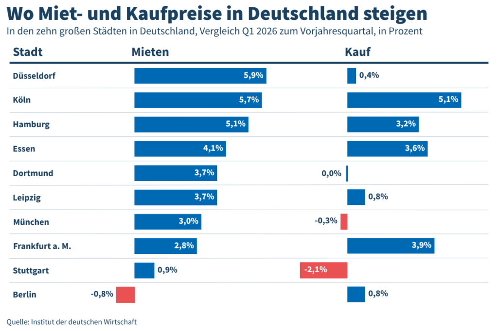 Csm IW Wohnindex 1 26 Grafik 6ed0718964